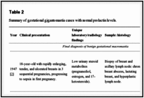 Περίληψη περιπτώσεων γιγαντομαστίας κύησης με φυσιολογικά επίπεδα προλακτίνης.