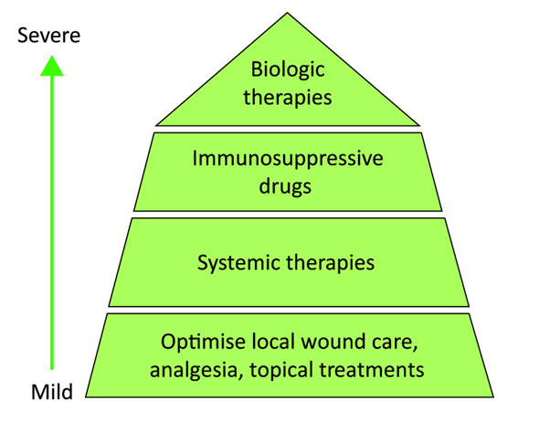 Περιστοματικό γαγγραινώδες πυόδερμα (Ευγενική παραχώρηση Dr. V. Penopoulos)