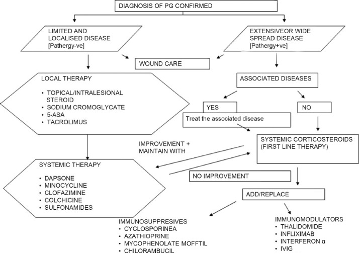 Περιστοματικό γαγγραινώδες πυόδερμα (Ευγενική παραχώρηση Dr. V. Penopoulos)